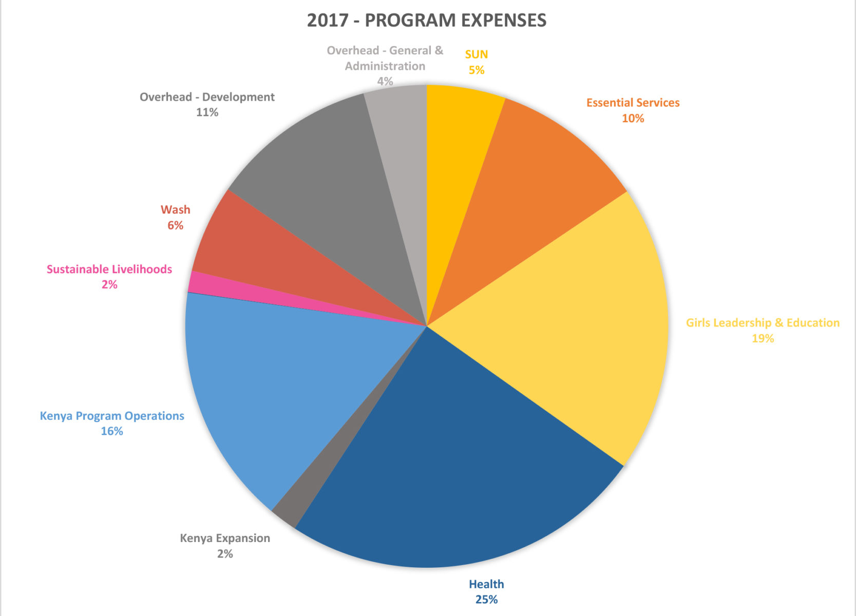 Sun Pie Chart